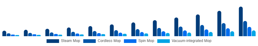 Italy Electric Mop Market Product 2025-2033