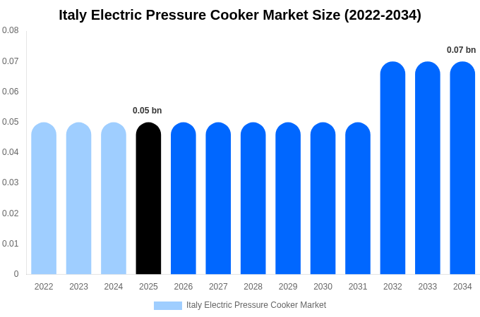 Italy Electric Pressure Cooker Market Size, Share Report By 2034