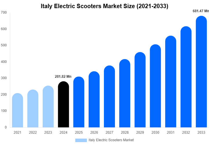 Italy Electric Scooters Market Size, Share & Trends Report By 2033