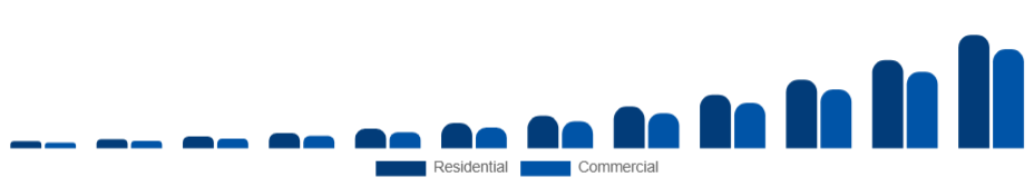 Italy Electric Vehicle Charger Market Application 2025-2033