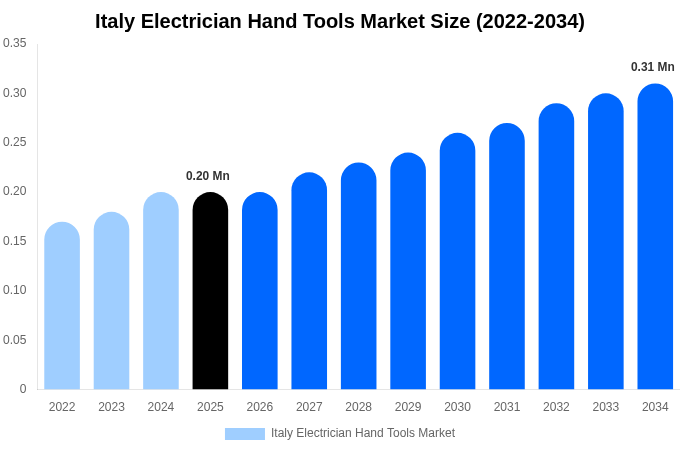 Italy Electrician Hand Tools Market Size, Share & Trends Report By 2034