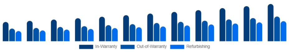 Italy Electronic Equipment Repair Services Market Service 2025-2033