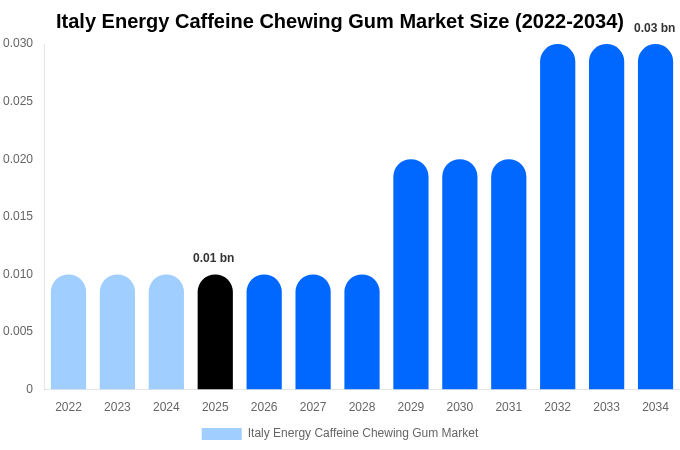 Italy Energy Caffeine Chewing Gum Market Size, Share & Trends Report By 2034