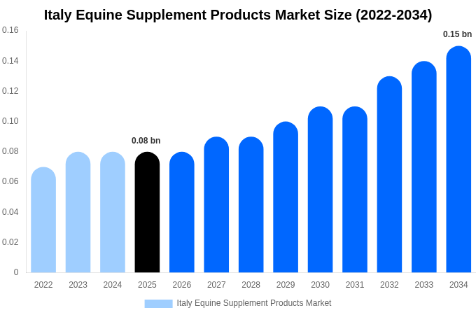 Italy Equine Supplement Products Market Size, Trends & Forecast Analysis (2026-2034)