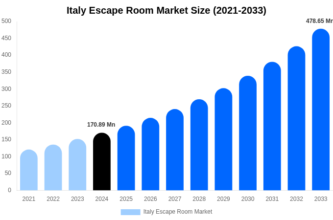 Italy Escape Room Market Size, Share & Growth Report By 2033