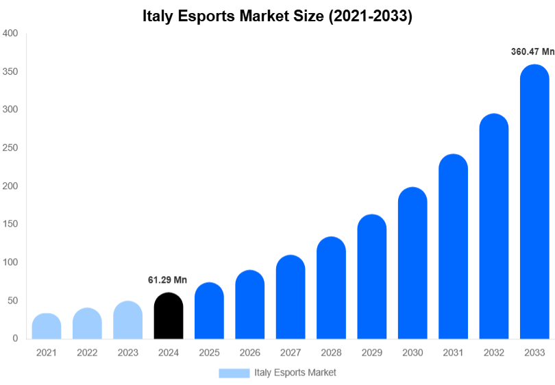 Italy Esports Market Size Report By 2033
