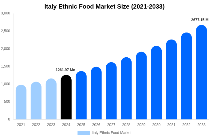 Italy Ethnic Food Market Size, Share & Growth Report By 2033