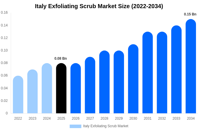 Italy Exfoliating Scrub Market Size, Share & Growth Report By 2034