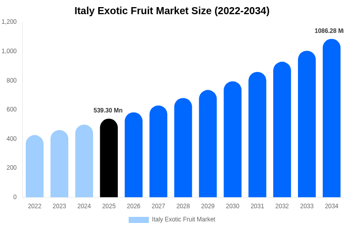Italy Exotic Fruit Market Size & Share Report By 2034