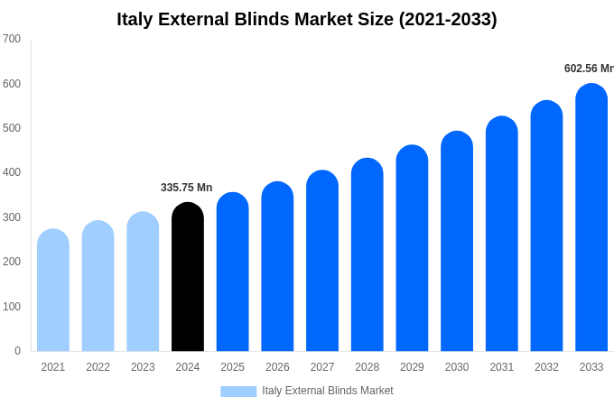Italy External Blinds Market Size & Share Report By 2033