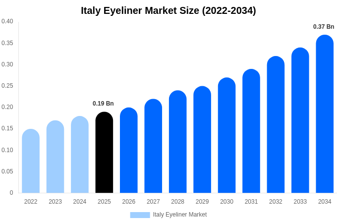 Italy Eyeliner Market Size, Share & Growth Analysis By [2034]