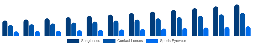 Italy Eyewear Market Type 2025-2033