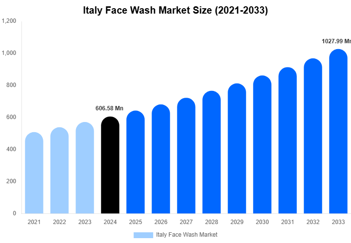 Italy Face Wash Market Size Report By 2033