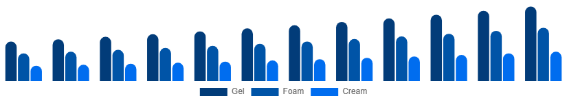 Italy Face Wash Market Type 2025-2033