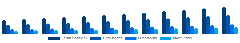 Italy Facial and Body Care Market Type 2025-2033