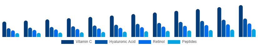 Italy Facial Serum Market Active Ingredient 2025-2033
