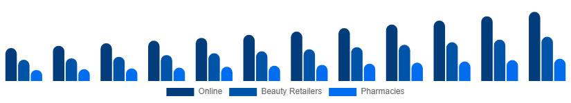 Italy Facial Serum Market Channel 2025-2033