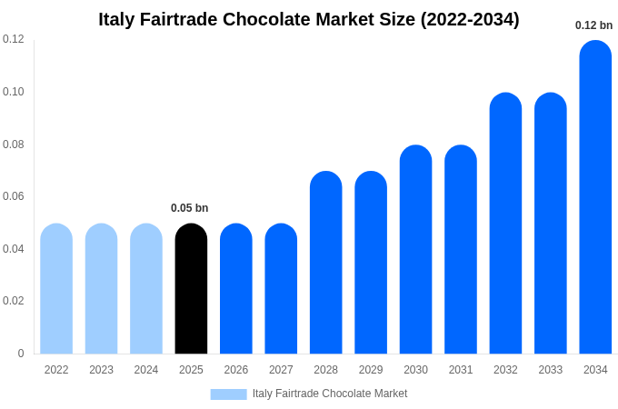 イタリア フェアトレードチョコレート市場 市場規模・トレンド・予測分析 (2026年-2034年)