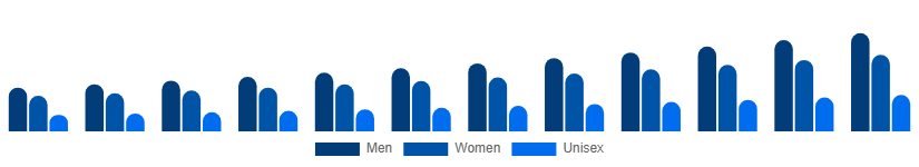Italy Fashion Accessories Market End User 2025-2033
