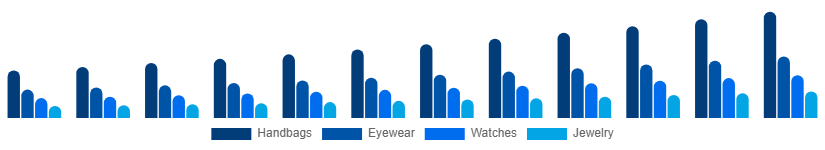 Italy Fashion Accessories Market Product 2025-2033