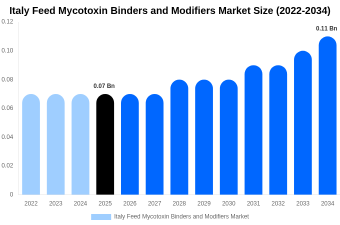 Italy Feed Mycotoxin Binders and Modifiers Market Size, Share Report By 2034