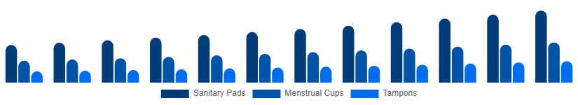 Italy Feminine Hygiene Products Market Product Type 2025-2033