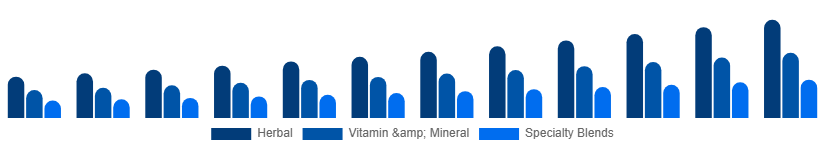 Italy Fertility Supplements Market Product Type 2025-2033