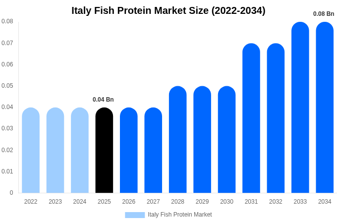 Italy Fish Protein Market Size, Trends & Forecast Analysis (2026-2034)
