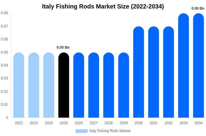 Italy Fishing Rods Market Size, Share Report By 2034