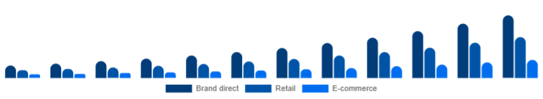 Italy Fitness Trackers Market Channel 2025-2033