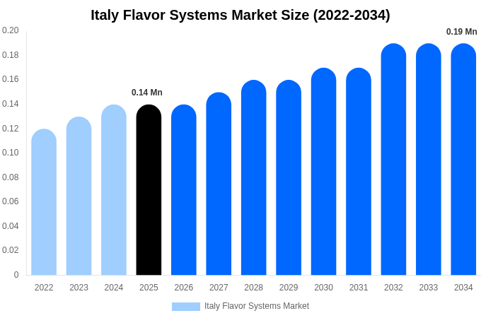 Italy Flavor Systems Market Size, Share & Growth Report By 2034
