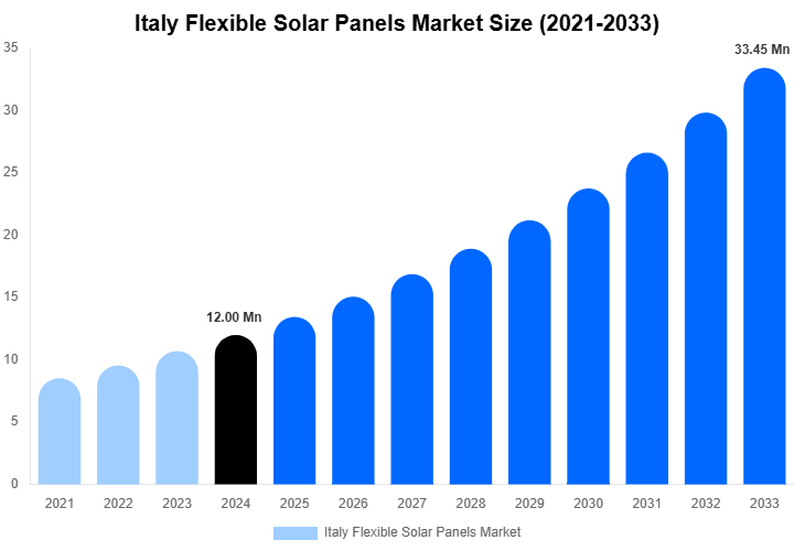 Italy Flexible Solar Panels Market Size And Share Report By 2033