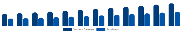 Italy Floor Cleaning Equipment Market Product 2025-2033