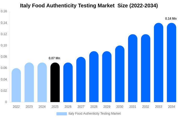 Italy Food Authenticity Testing Market  Size & Share Report By 2034