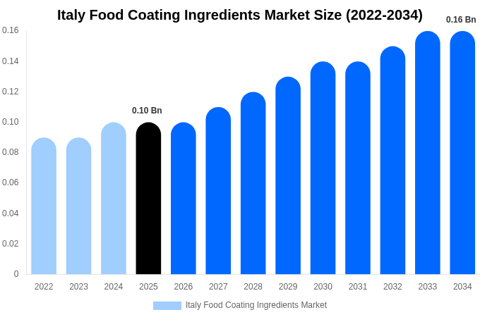 Italy Food Coating Ingredients Market Size, Share & Growth Report By 2034