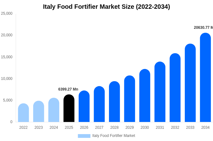 イタリア 食品強化剤市場 市場規模・シェアレポート 2034年まで