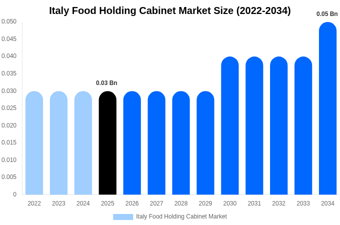 Italy Food Holding Cabinet Market Size, Share & Trends Report By 2034