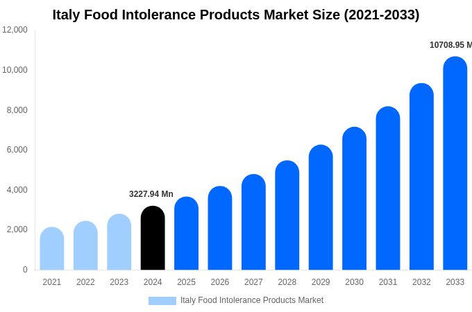Italy Food Intolerance Products Market Size, Share & Growth Report By [2033]