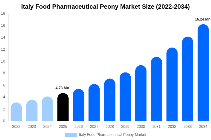 Italy Food Pharmaceutical Peony Market Size, Share Report By 2034