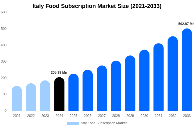 Italy Food Subscription Market Size, Share & Growth Analysis By [2033]