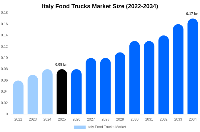 Italy Food Trucks Market Size, Trends & Forecast Analysis (2026-2034)