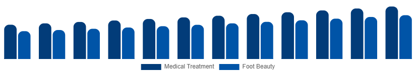 Italy Foot Care Products Market Application 2025-2033