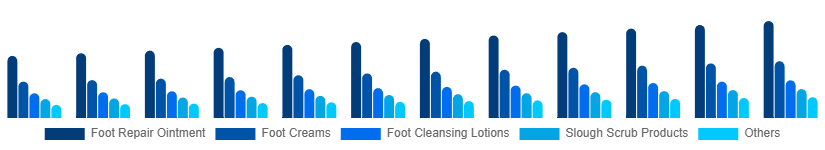 Italy Foot Care Products Market Type 2025-2033