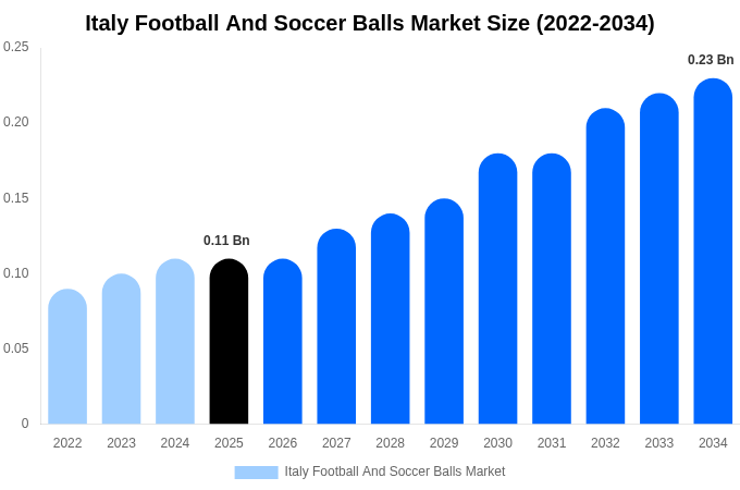 Italy Football And Soccer Balls Market Size, Share & Trends Report By 2034