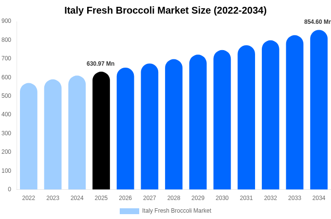 Italy Fresh Broccoli Market Size, Share & Growth Report By 2034