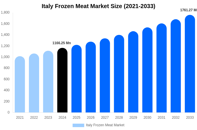 Italy Frozen Meat Market Size Report By 2033