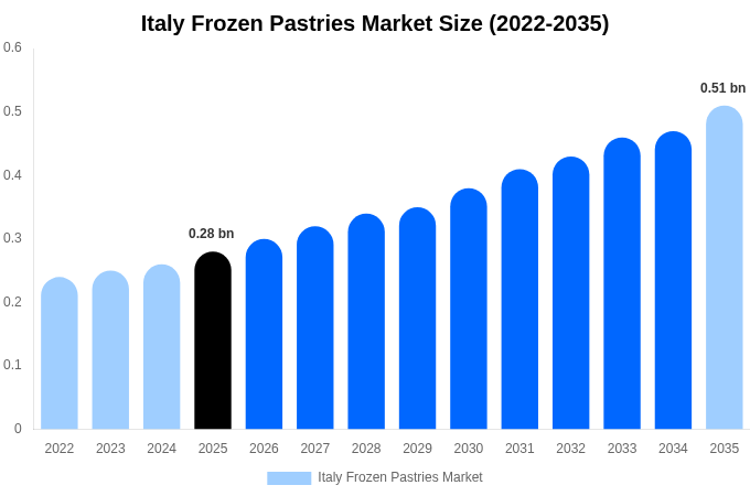Italy Frozen Pastries Market Size & Share Report By 2035