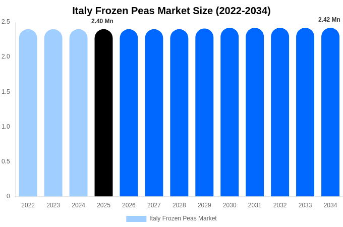Italy Frozen Peas Market Size, Trends & Forecast Analysis (2026-2034)