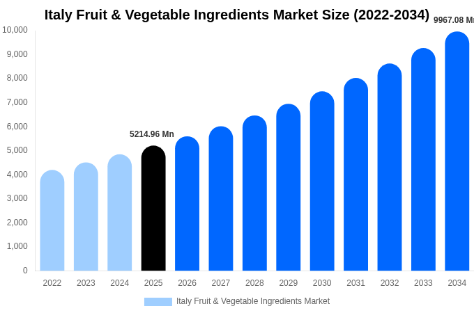 イタリア 果物・野菜原料市場 市場規模とシェアレポート 2034年まで