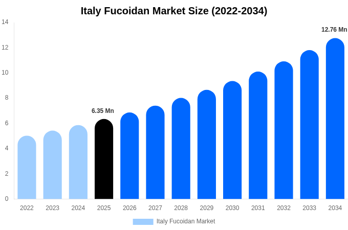 Italy Fucoidan Market Size, Trends & Forecast Analysis (2026-2034)